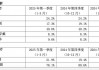 中芯国际股价走弱，一季度受突发事件影响收入未达预期