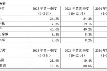中芯国际股价走弱，一季度受突发事件影响收入未达预期