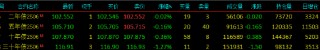 国债期货全线下挫 TL主力合约跌1.27%