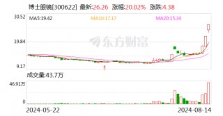 智能眼镜概念股大涨 三连板博士眼镜：暂未涉及智能眼镜研发