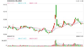 旅游企业业绩分化：部分景区类公司承压， 如何打破“靠天吃饭”？