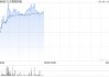 九方智投控股现涨逾5% 机构料公司受益于专业投顾服务需求提升