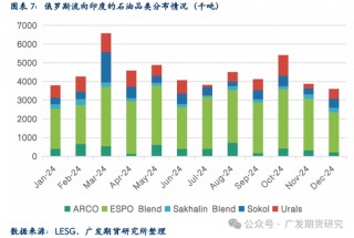 美国对俄罗斯石油实施新制裁后对亚洲市场的阶段性影响几何？
