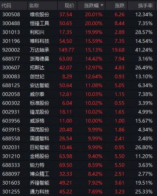 汽车零部件板块突然拉升！明阳科技30CM涨停，标榜股份20CM涨停