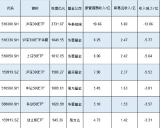 新一轮ETF降费来了？华泰柏瑞沪深300ETF规模3732亿费率0.5%，若降至0.15%这1只产品让华泰柏瑞收入减少13亿