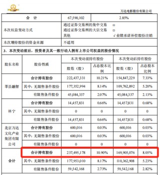 王健林出手，拟减持！