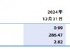 徽商银行：2024年不良贷款率0.99% 比上年末下降0.27个百分点