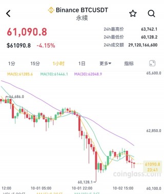 比特币大跌，超16万人爆仓！