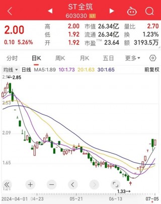 “自救模式”开启，低价股纷纷涨停，有个股10日8板！这一板块持续迎利好，多只龙头股估值处于低位