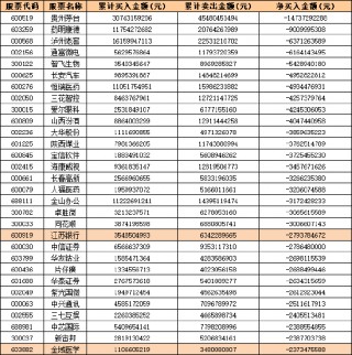 2024年基金中报揭秘：19只股被2000只以上基金持有，净买入/卖出TOP30股名单曝光 9股换手率爆表超2500%！