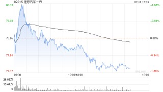 招商证券：维持理想汽车-W“增持”评级 目标价123港元