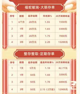 “3”字头售罄！中小银行密集发售大额存单，大额存单 *** 成“抢手货”