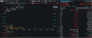 涨不停！港股互联网ETF（513770）拉升涨逾3%，小米续刷新高，腾讯再上500港元！