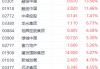 个人住房贷款利率调整在即！港股房地产股多数走强 中国金茂涨近14%