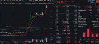 无惧芯片巨头停供，科技蓄势高飞！半导体领涨两市，电子ETF（515260）劲涨4.5%，海外科技LOF暴拉6.89%