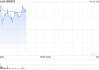 速腾聚创盘中涨逾4% 与小马智行(PONY.US)共同宣布深化战略合作