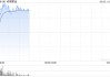 老铺黄金盘中涨超8%创新高 公司布局海外顶奢商场开店