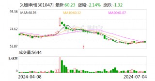义翘神州：累计回购股份2620628股