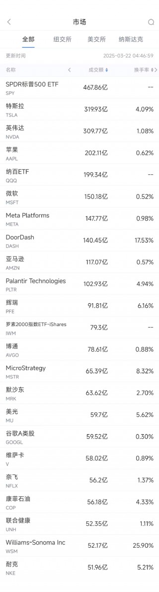 3月21日美股成交额前20：特斯拉连续第九周下跌