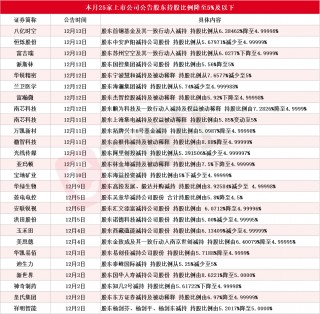 应声跌停！本月25家上市公司股东减持致持股比例降至5%及以下