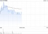 宇华教育盘中涨超8% 中期纯利同比增长108.7%