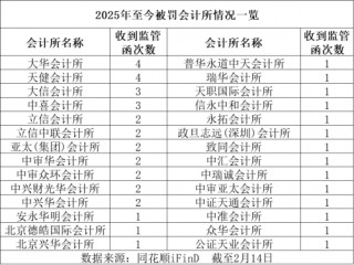 罚没近5000万！1个半月28家会计所被罚，这些问题最常见