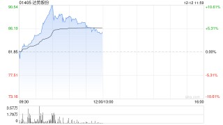 达势股份盘中涨近12%创新高 达美乐中国门店突破1000家