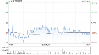 中远海控4月18日斥资5686.85万元回购A股400.36万股