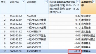 招商基金A500ETF上市以来跑输业绩基准0.11%，位居同类倒数之一