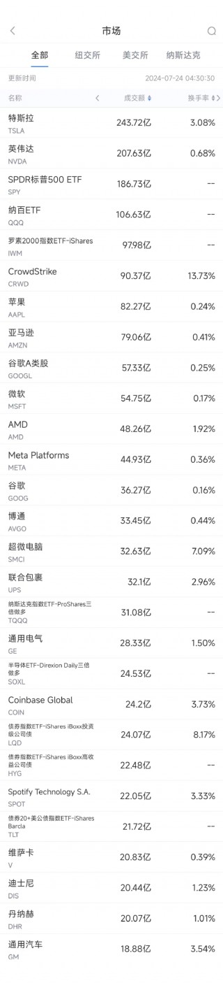 7月23日美股成交额前20：微软称欧盟应为此次全球IT故障负责