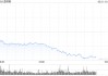 午盘：美股维持跌势 联合健康拖累道指走低