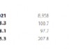 中国平安：2024年平安产险保险服务收入3281.46亿元 同比增长4.7%