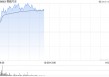 零跑汽车早盘涨超6%再创新高 零跑五一期间订单量创新高