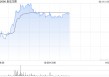 复宏汉霖午前涨逾4% 授予Sandoz AG许可产品HLX13开发、生产及商业化权利