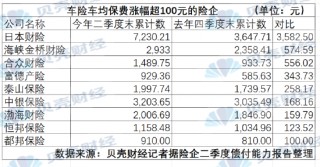 49家险企上半年车险保费出炉：更高涨三千 新能源仍未走出高价