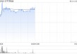 海运股早盘持续走高 太平洋航运及海丰国际均涨超5%