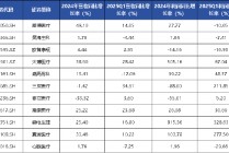 医疗器械行业开局再度遇冷 IVD板块成为业绩“重灾区” | 2024器械行业年报