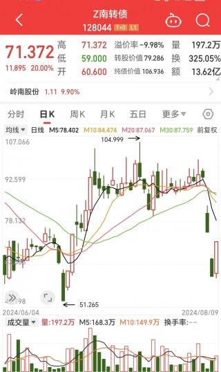 可转债面临兑付风险，岭南股份回应：正在全力筹措资金
