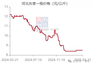 【红枣周报】气温回升购销清淡 郑枣震荡偏弱刺穿整数关口