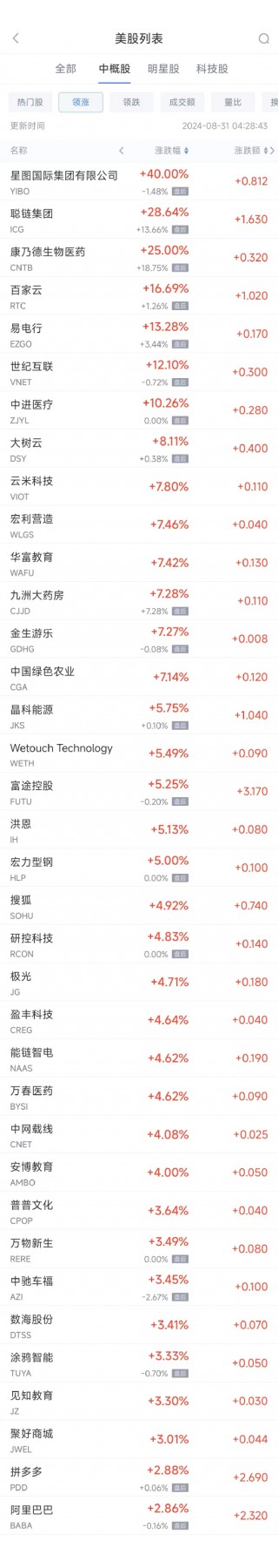 周五热门中概股涨跌不一 台积电涨1.5%，阿里巴巴涨2.9%