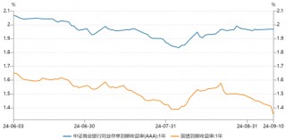 同业存单今年至今已发22万亿 利率横亘不下 为何在近期“债牛”中缺席？