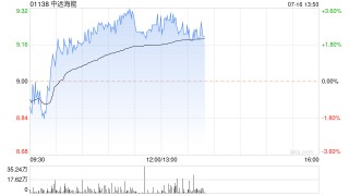 中远海能早盘涨超3% 高盛给予其“买入”评级