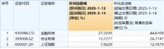 大涨原因或已找到！三大利好来袭，提振消费预期！食品ETF（515710）飙涨5.45%，消费龙头ETF猛拉4.44%
