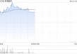 阜博集团盘中涨超6% 机构称公司数字指纹等技术或大有可为
