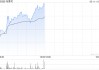 布鲁可早盘再涨近5%暂现5连涨 公司亮相美国纽约玩具展