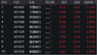 存款利率新一轮下调如期而至，三大国有行再创新高！银行ETF（512800）逆市涨近2%强势反包！