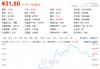 由盈转亏！赢时胜2024年预亏约4亿元 董事长500万股份被冻结