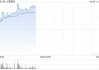 上美股份现涨超6%续创新高 机构看好美护板块优质标的长期成长性