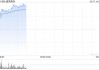 威高股份绩后持续上涨逾10% 年度股东应占溢利同比增长3.2%