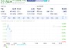 特朗普媒体集团因与Crypto.com达成协议而上涨8.7%